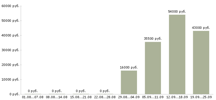 Вакансии менеджер и помощник руководителя в Бийске - Медиана зарплат менеджер и помощник руководителя в Бийске за 2 месяца