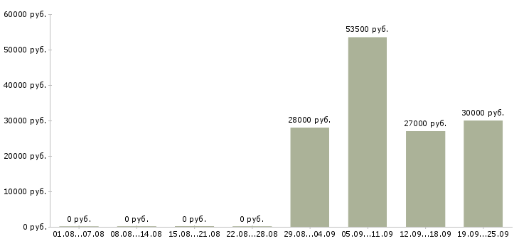 Вакансии менеджер оператор по продажам в Ярославле - Медиана зарплат менеджер оператор по продажам в Ярославле за 2 месяца