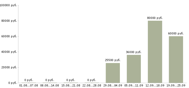 Вакансии менеджер отдела в Астрахани - Медиана зарплат менеджер отдела в Астрахани за 2 месяца