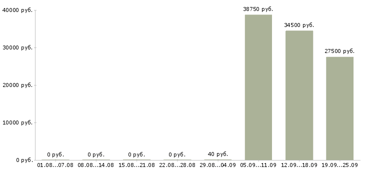 Вакансии менеджер по оформлению договоров в Новосибирске - Медиана зарплат менеджер по оформлению договоров в Новосибирске за 2 месяца