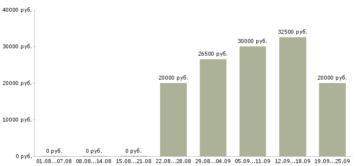 Вакансии менеджер по оформлению договоров в Саратове - Медиана зарплат менеджер по оформлению договоров в Саратове за 2 месяца