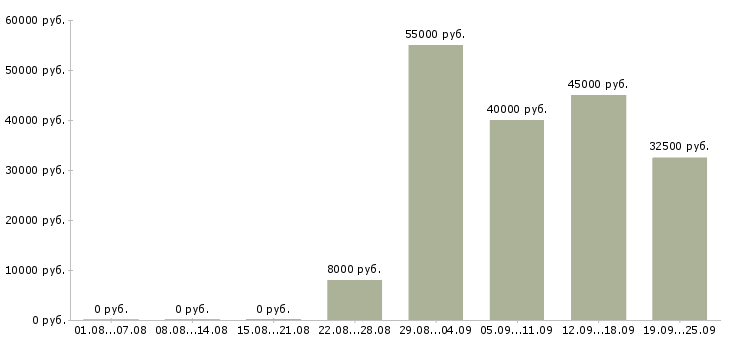 Вакансии менеджер по персоналу с обучением Санкт-петербург - Медиана зарплат менеджер по персоналу с обучением Санкт-петербург за 2 месяца