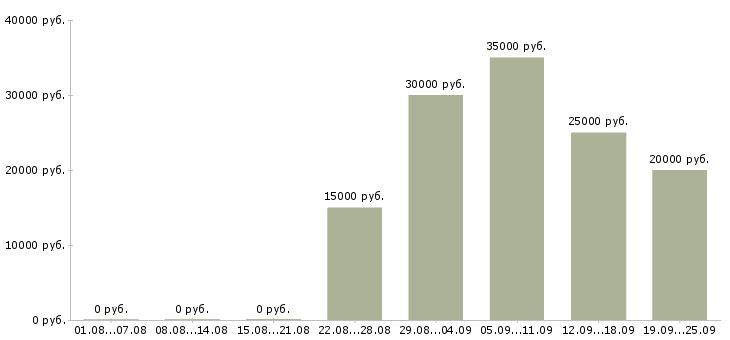 Вакансии менеджер по продаже бизнеса в Новосибирске - Медиана зарплат менеджер по продаже бизнеса в Новосибирске за 2 месяца