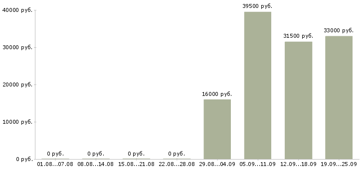 Вакансии менеджер помощник руководителя в Оренбурге - Медиана зарплат менеджер помощник руководителя в Оренбурге за 2 месяца