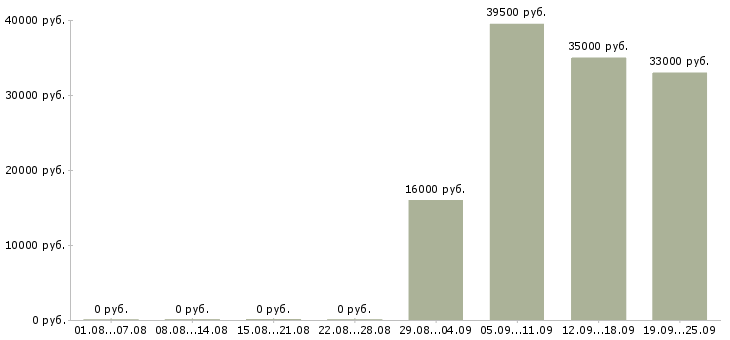 Вакансии менеджер помощник руководителя в Череповце - Медиана зарплат менеджер помощник руководителя в Череповце за 2 месяца