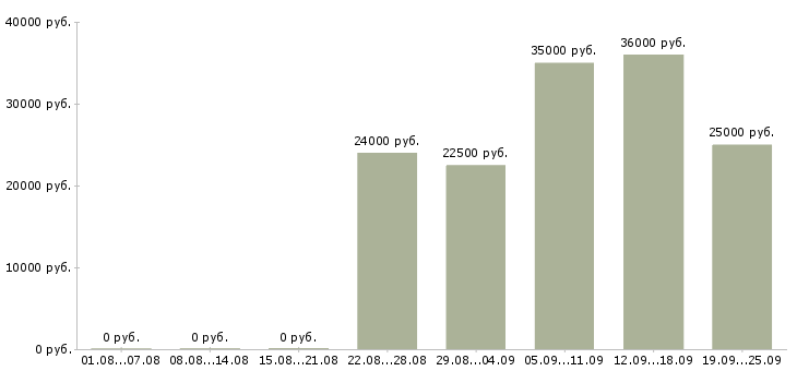 Вакансии менеджер развития в Владимире - Медиана зарплат менеджер развития в Владимире за 2 месяца
