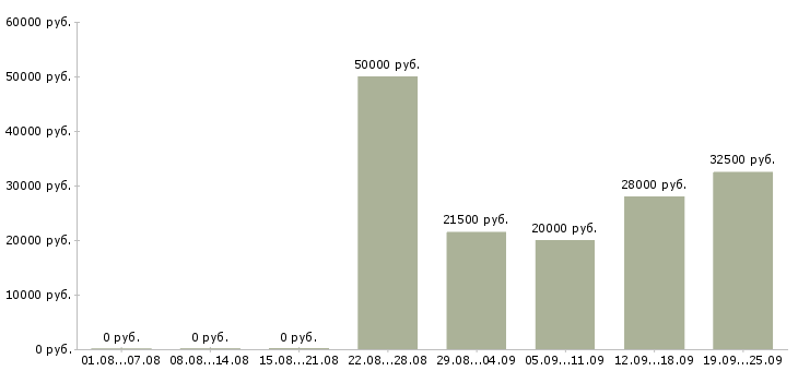 Вакансии менеджер с обучением бесплатно Ростов-на-дону - Медиана зарплат менеджер с обучением бесплатно Ростов-на-дону за 2 месяца