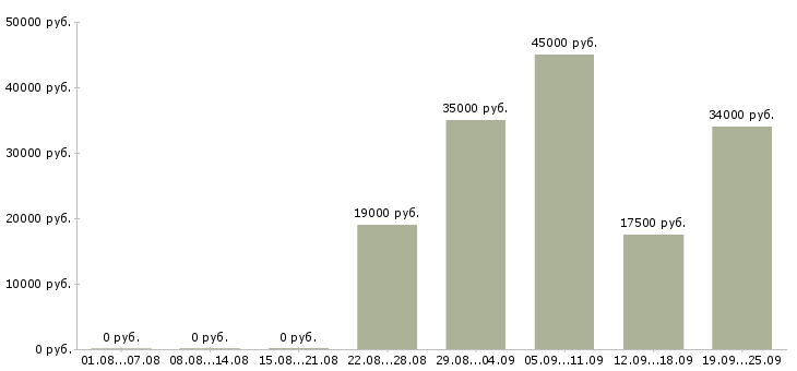 Вакансии на дому Якутия - Медиана зарплат на дому Якутия за 2 месяца