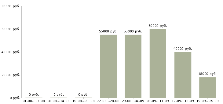 Вакансии научный сотрудник в Москве - Медиана зарплат научный сотрудник в Москве за 2 месяца