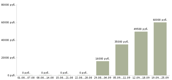 Вакансии начальник торгового отдела в Курске - Медиана зарплат начальник торгового отдела в Курске за 2 месяца
