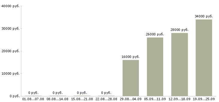 Вакансии оператор в бухгалтерию в Кургане - Медиана зарплат оператор в бухгалтерию в Кургане за 2 месяца