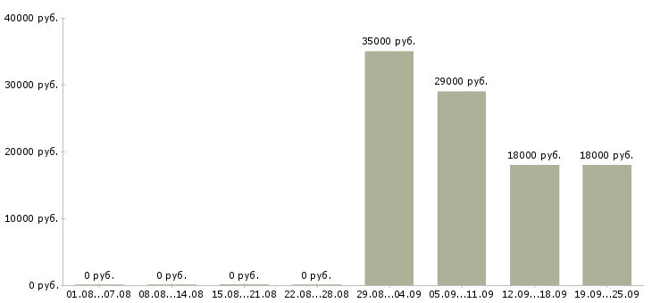 Вакансии оператор продавец в Бийске - Медиана зарплат оператор продавец в Бийске за 2 месяца
