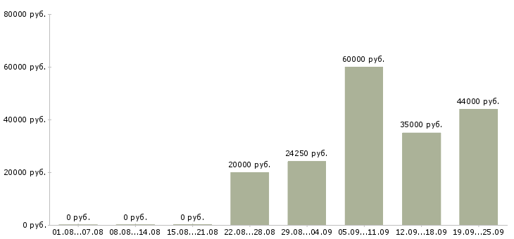 Вакансии ответственный сотрудник в офис Нижний новгород - Медиана зарплат ответственный сотрудник в офис Нижний новгород за 2 месяца