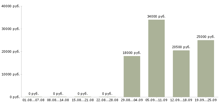 Вакансии открыта вакансия Марий эл - Медиана зарплат открыта вакансия Марий эл за 2 месяца