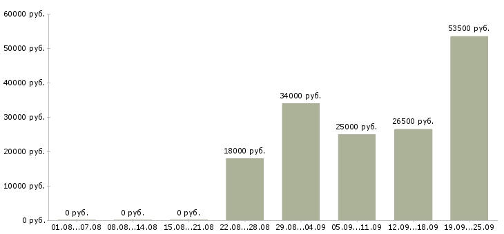 Вакансии открыта вакансия в Ставрополе - Медиана зарплат открыта вакансия в Ставрополе за 2 месяца