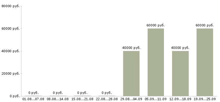 Вакансии офис менеджер отдела продаж в Ижевске - Медиана зарплат офис менеджер отдела продаж в Ижевске за 2 месяца