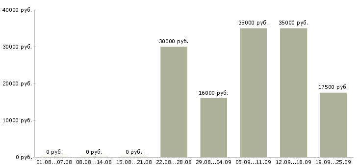 Вакансии охранники в Белгороде - Медиана зарплат охранники в Белгороде за 2 месяца