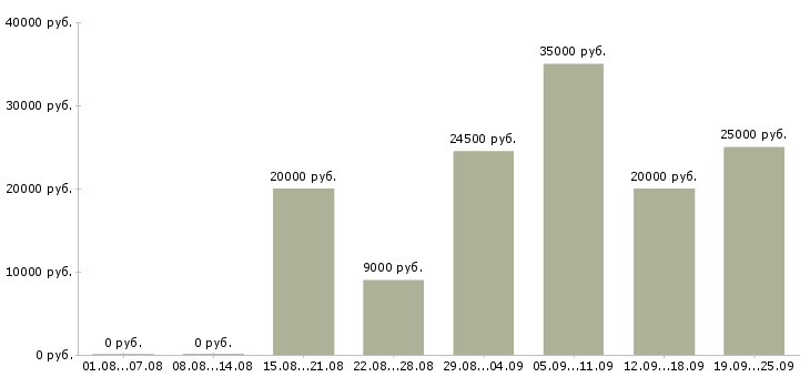Вакансии покупатель в Мурманске - Медиана зарплат покупатель в Мурманске за 2 месяца