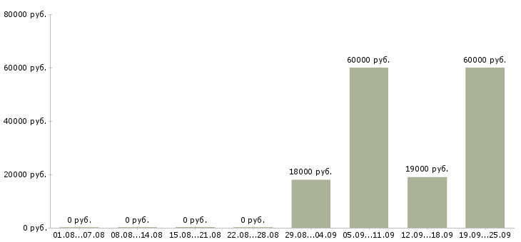 Вакансии помощник менеджера отдела продаж в Уфе - Медиана зарплат помощник менеджера отдела продаж в Уфе за 2 месяца
