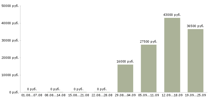 Вакансии помощник руководителю отдела в Владимире - Медиана зарплат помощник руководителю отдела в Владимире за 2 месяца