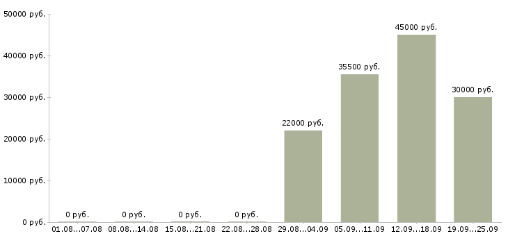 Вакансии помощник руководителя в компанию в Самаре - Медиана зарплат помощник руководителя в компанию в Самаре за 2 месяца