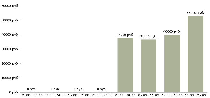 Вакансии представитель офиса продаж в Балашихе - Медиана зарплат представитель офиса продаж в Балашихе за 2 месяца