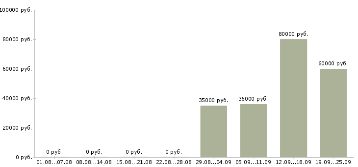Вакансии представитель торговый в Сочи - Медиана зарплат представитель торговый в Сочи за 2 месяца