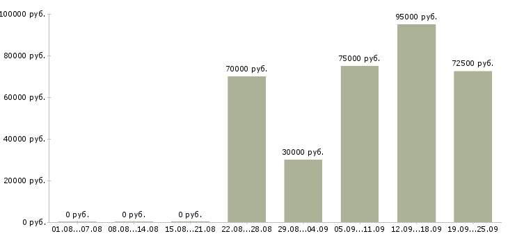 Вакансии программист по внедрению 1с в Москве - Медиана зарплат программист по внедрению 1с в Москве за 2 месяца