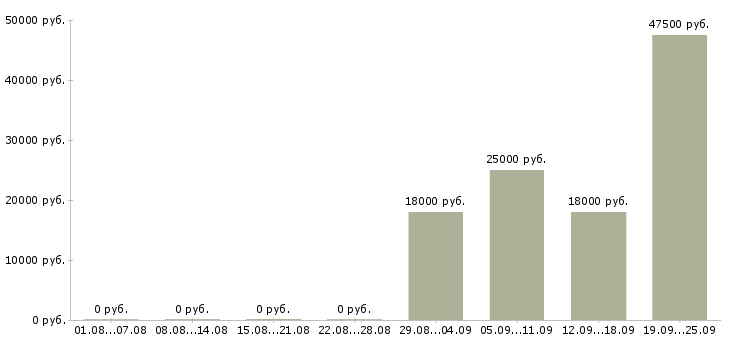 Вакансии продавец кассир Мордовия - Медиана зарплат продавец кассир Мордовия за 2 месяца