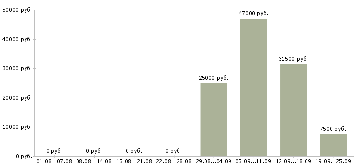 Вакансии профессиональный менеджер в Тольятти - Медиана зарплат профессиональный менеджер в Тольятти за 2 месяца