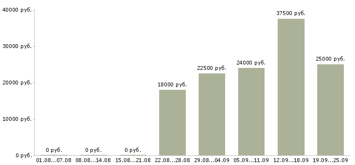 Вакансии рабочий склада в Уфе - Медиана зарплат рабочий склада в Уфе за 2 месяца
