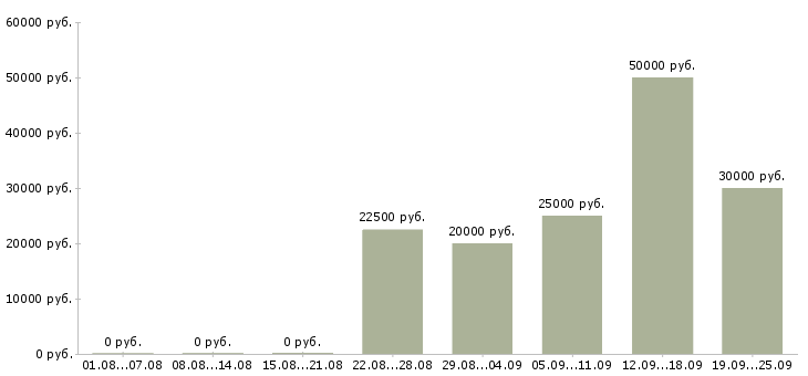 Вакансии расширение клиентской базы в Новосибирске - Медиана зарплат расширение клиентской базы в Новосибирске за 2 месяца