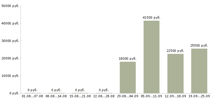 Вакансии руководитель отдела по персоналу в Ставрополе - Медиана зарплат руководитель отдела по персоналу в Ставрополе за 2 месяца