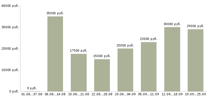 Вакансии руководитель программы Нижний новгород - Медиана зарплат руководитель программы Нижний новгород за 2 месяца