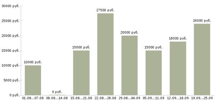 Вакансии с совмещением в Барнауле - Медиана зарплат с совмещением в Барнауле за 2 месяца