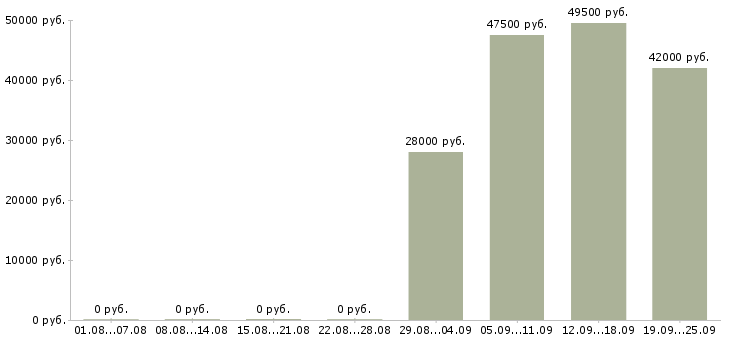 Вакансии секретарь компании в Кирове - Медиана зарплат секретарь компании в Кирове за 2 месяца