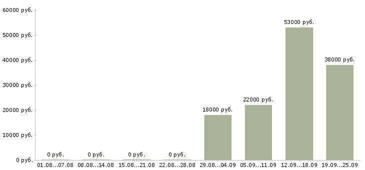 Вакансии секретарь руководителя в Новосибирске - Медиана зарплат секретарь руководителя в Новосибирске за 2 месяца