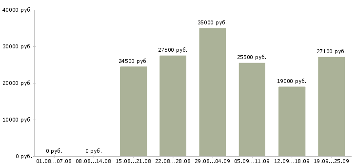 Вакансии сотрудник магазина в Оренбурге - Медиана зарплат сотрудник магазина в Оренбурге за 2 месяца