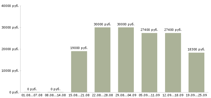 Вакансии сотрудник на дому в Перми - Медиана зарплат сотрудник на дому в Перми за 2 месяца