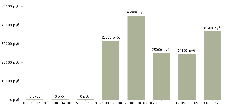Вакансии сотрудник по работе с документами в Краснодаре - Медиана зарплат сотрудник по работе с документами в Краснодаре за 2 месяца