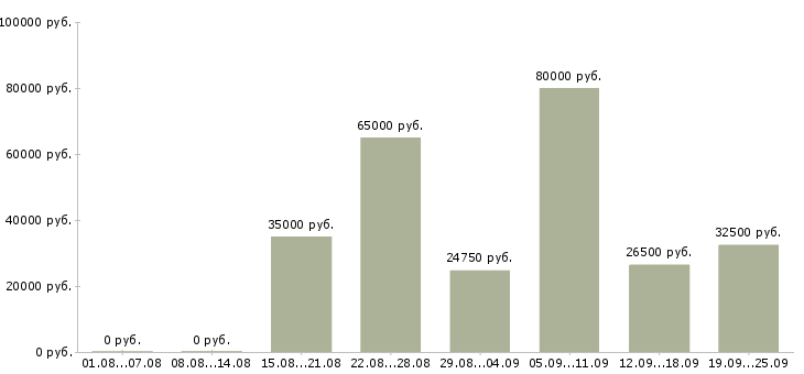 Вакансии специалист отдела качества Санкт-петербург - Медиана зарплат специалист отдела качества Санкт-петербург за 2 месяца