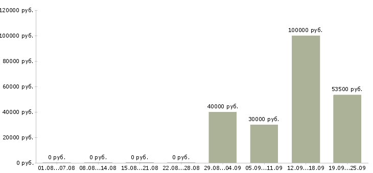Вакансии специалист отдела сервиса в Москве - Медиана зарплат специалист отдела сервиса в Москве за 2 месяца