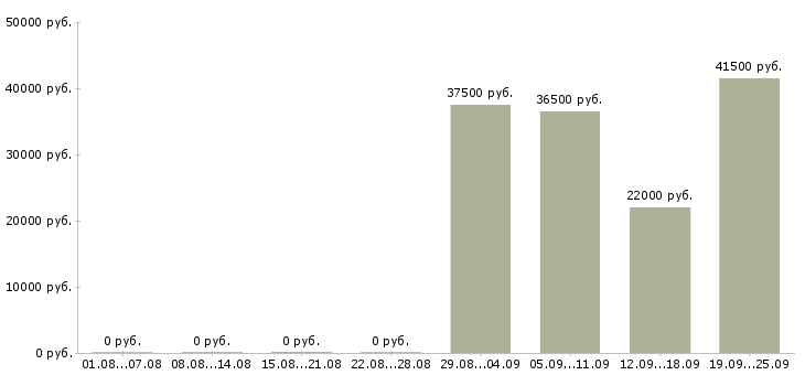Вакансии специалист офиса продаж в Тамбове - Медиана зарплат специалист офиса продаж в Тамбове за 2 месяца