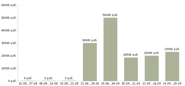 Вакансии техник в Тамбове - Медиана зарплат техник в Тамбове за 2 месяца