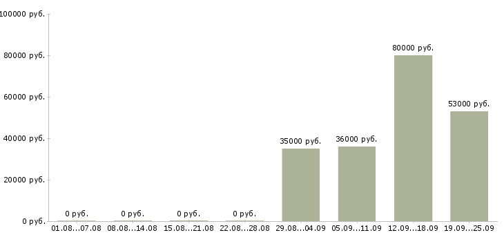 Вакансии торговые представители в Сочи - Медиана зарплат торговые представители в Сочи за 2 месяца