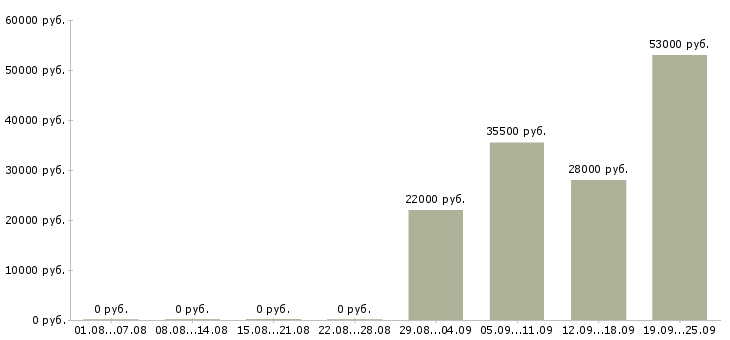 Вакансии торговый представитель в офис в Балашихе - Медиана зарплат торговый представитель в офис в Балашихе за 2 месяца