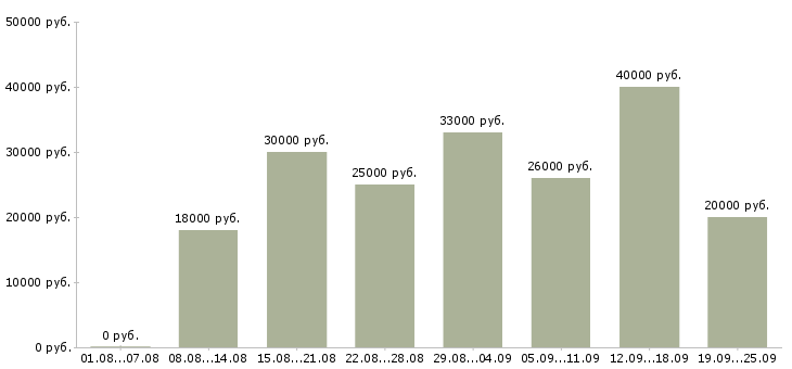 Вакансии требуются активные сотрудники Башкортостан - Медиана зарплат требуются активные сотрудники Башкортостан за 2 месяца