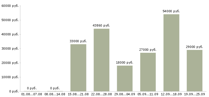 Вакансии упаковщицы на производство в Москве - Медиана зарплат упаковщицы на производство в Москве за 2 месяца