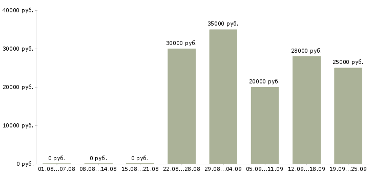 Вакансии управляющая Марий эл - Медиана зарплат управляющая Марий эл за 2 месяца