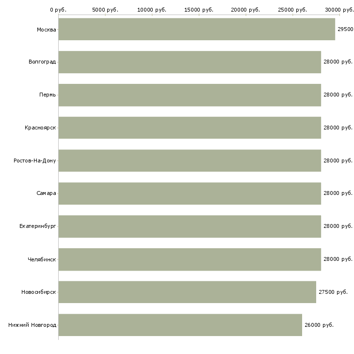 Поиск работы администратор менеджер в офис-Медиана зарплаты для вакансии «администратор менеджер в офис» в других городах